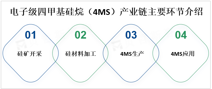 电子级四甲基硅烷（4MS）产业链主要环节介绍