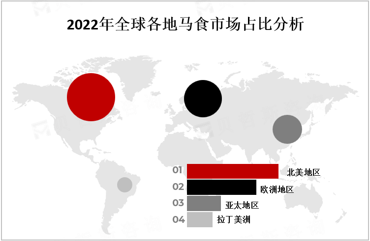 2022年全球各地马食市场占比分析