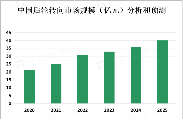 中国后轮转向市场规模（亿元）分析和预测