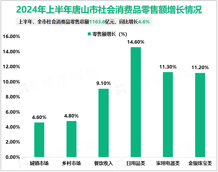 2024年上半年唐山市社会消费品零售额增长情况