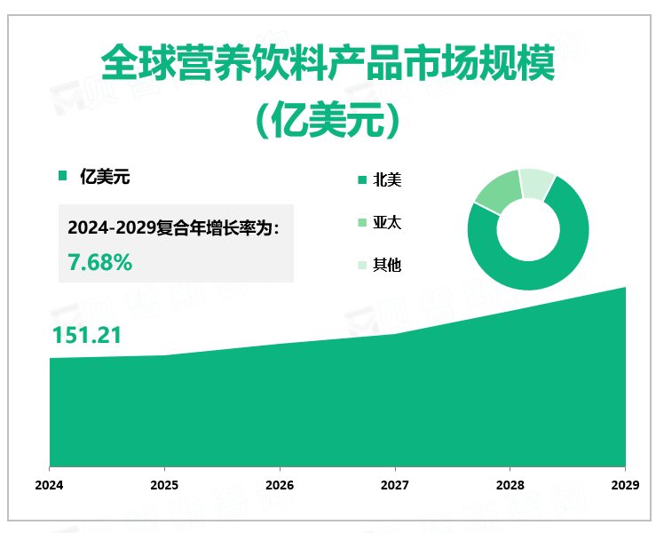 全球营养饮料产品市场规模 （亿美元）