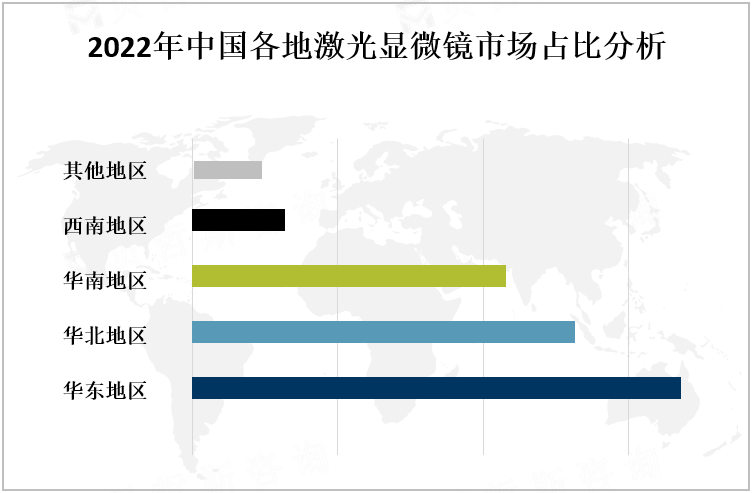 2022年中国各地激光显微镜市场占比分析