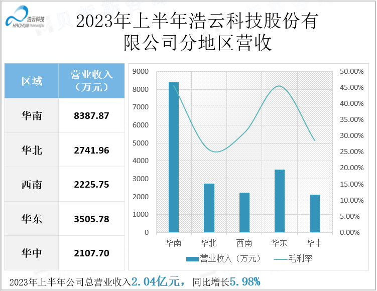 2023年上半年浩云科技股份有限公司分地区营收