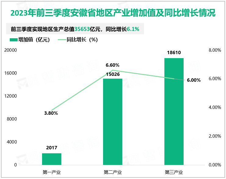 2023年前三季度安徽省地区产业增加值及同比增长情况