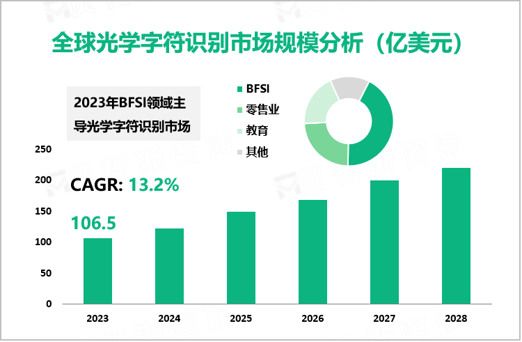 全球光学字符识别市场规模分析（亿美元）