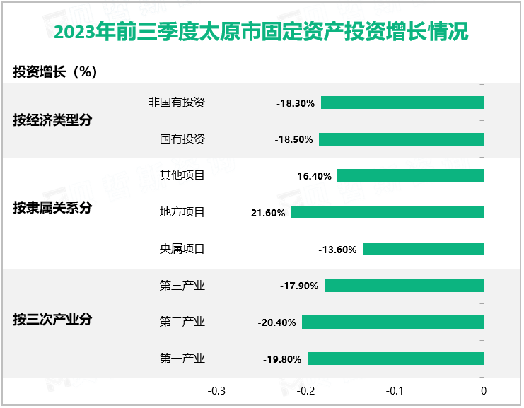 2023年前三季度太原市固定资产投资增长情况