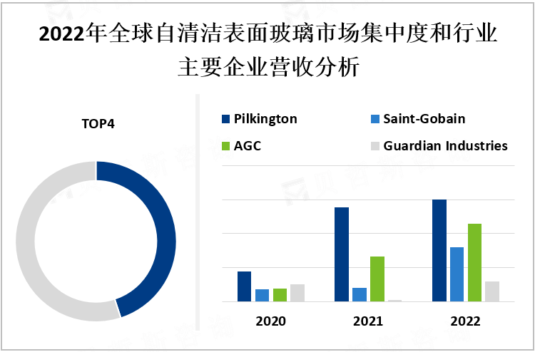 2022年全球自清洁表面玻璃市场集中度和行业主要企业营收分析