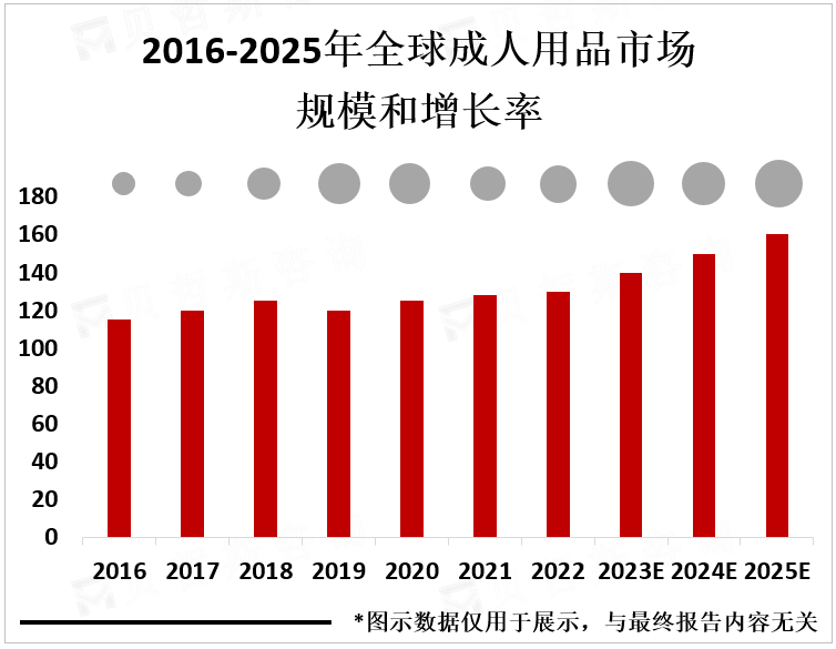 2016-2025年全球成人用品市场规模和增长率