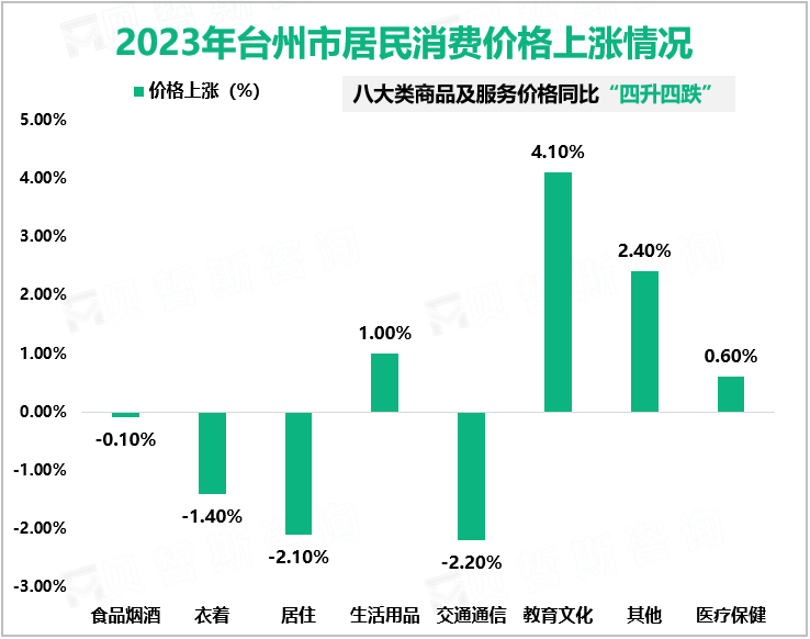 2023年台州市居民消费价格上涨情况