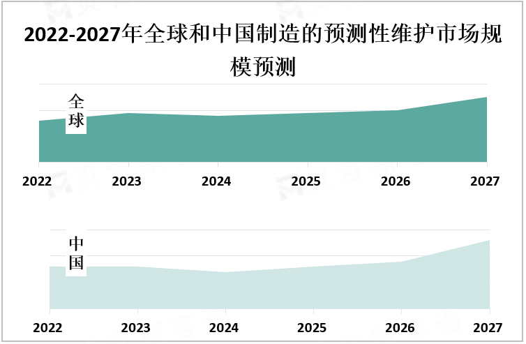 2022-2027年全球和中国制造的预测性维护市场规模预测
