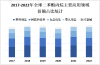 工业化和城市化的快速发展，推动了塑料、树脂和涂料等行业的增长，进而推动二苯酚丙烷需求快速增加

