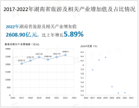 2022年湖南省旅游及相关产业增加值2608.90亿元，较上年同比增长5.89%