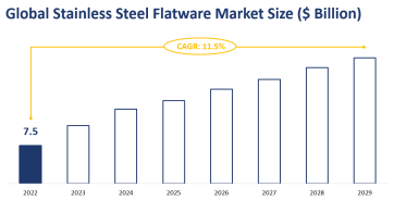 Global Stainless Steel Flatware Market Size Was $7.5 Billion in 2022