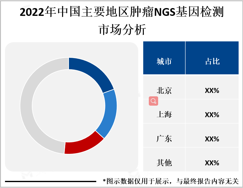 2022年中国主要地区肿瘤NGS基因检测市场分析