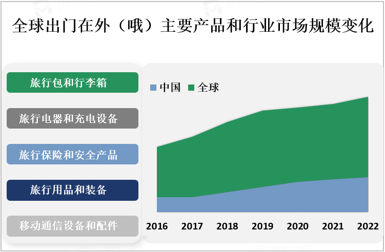 全球出门在外（哦）主要产品和行业市场规模变化