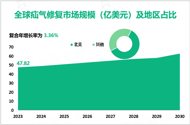 全球疝气修复市场规模（亿美元）及地区占比