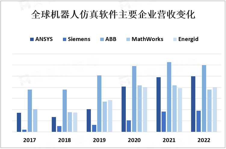 全球机器人仿真软件主要企业营收变化