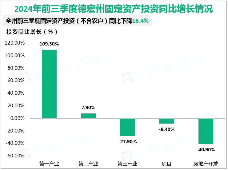 2024年前三季度德宏州固定资产投资同比增长情况