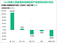 2024年前三季度德宏州固定资产投资（不含农户）同比下降18.4%