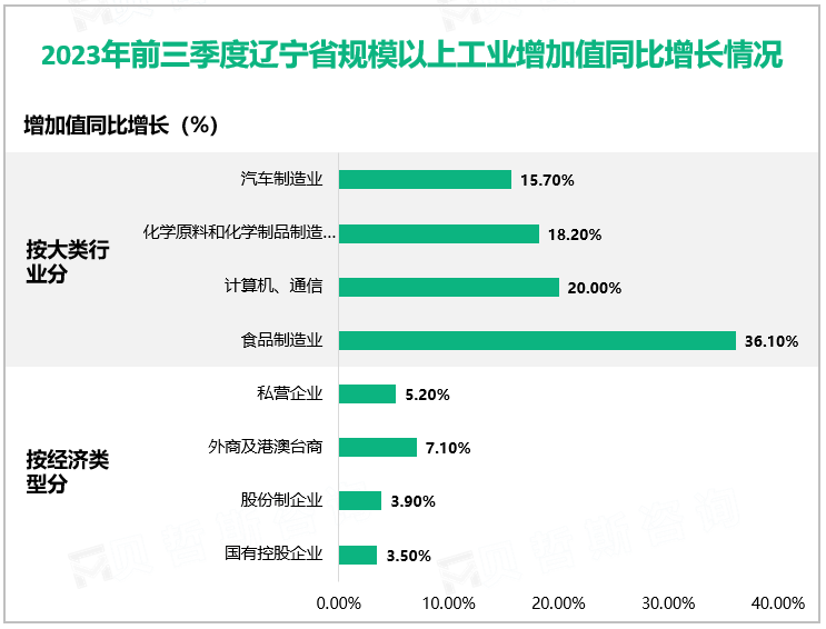 2023年前三季度辽宁省规模以上工业增加值同比增长情况