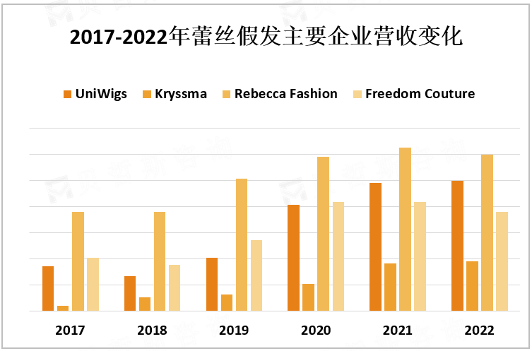 2017-2022年蕾丝假发主要企业营收变化