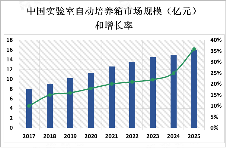  中国实验室自动培养箱市场规模（亿元）和增长率