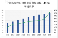 中国实验室自动培养箱市场分析：随着生物技术和医药行业的不断发展，实验室自动培养箱市场前景广阔