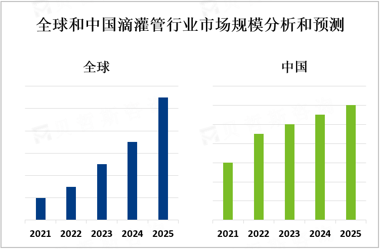 全球和中国滴灌管行业市场规模分析和预测