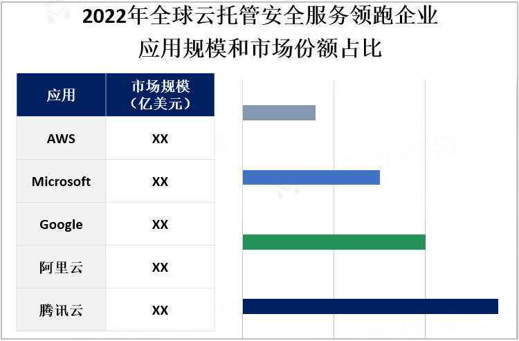 2022年全球云托管安全服务领跑企业应用规模和市场份额占比