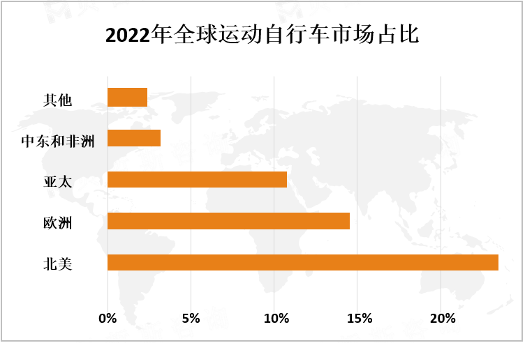 2022年全球运动自行车市场占比