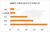 2023年运动自行车市场现状分析：运动自行车市场在全球范围内都呈现出快速增长的趋势，市场竞争激烈