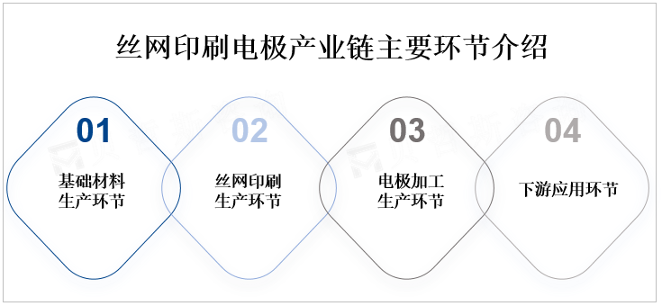 丝网印刷电极产业链主要环节介绍