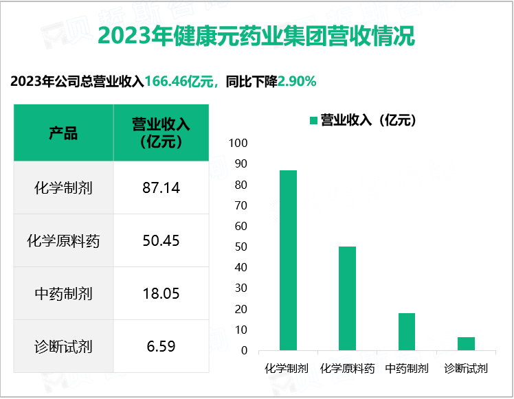 2023年健康元药业集团营收情况