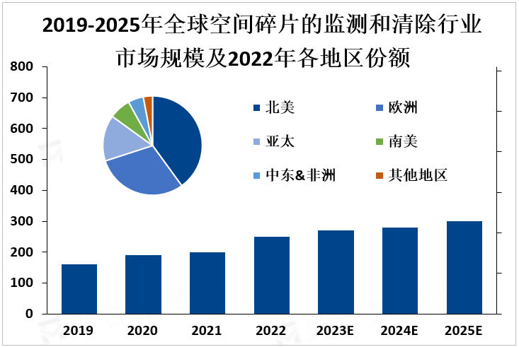 2019-2025年全球空间碎片的监测和清除行业市场规模及2022年各地区份额