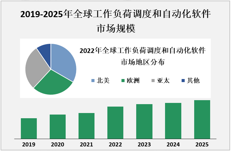 2019-2025年全球工作负荷调度和自动化软件市场规模