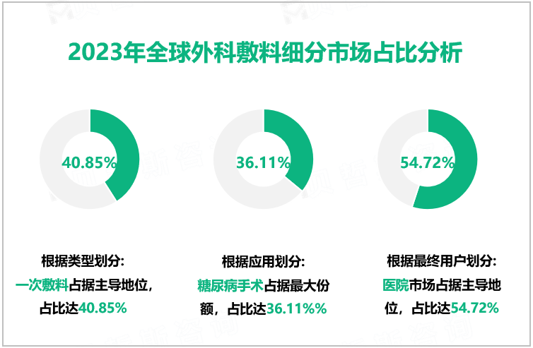 2023年全球外科敷料细分市场占比分析