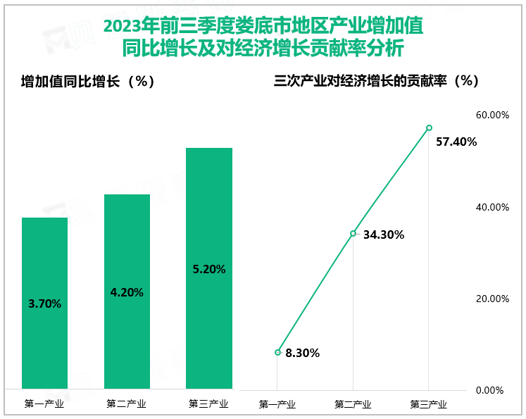 2023年前三季度娄底市地区产业增加值同比增长及对经济增长贡献率分析
