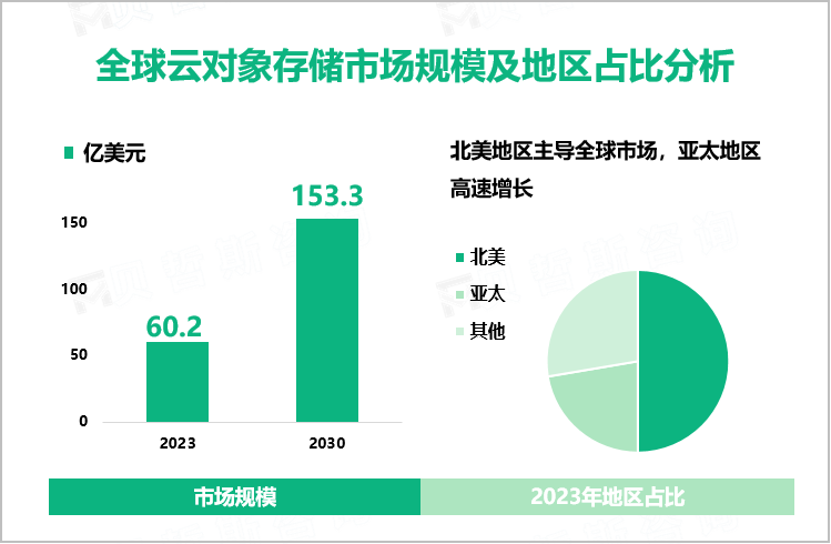 全球云对象存储市场规模及地区占比分析