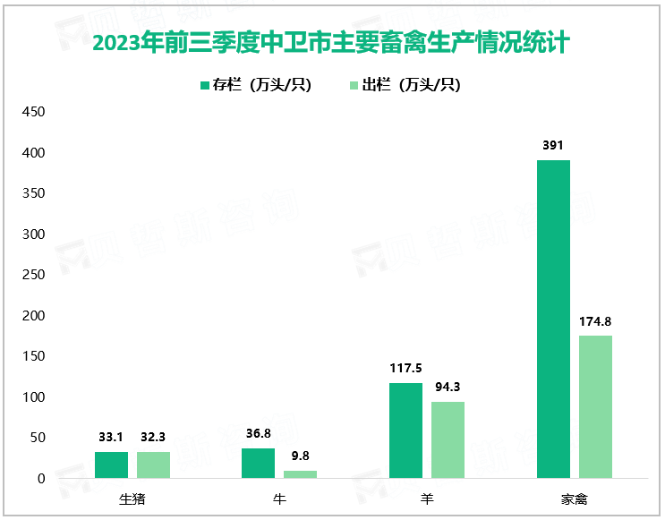 2023年前三季度中卫市主要畜禽生产情况统计