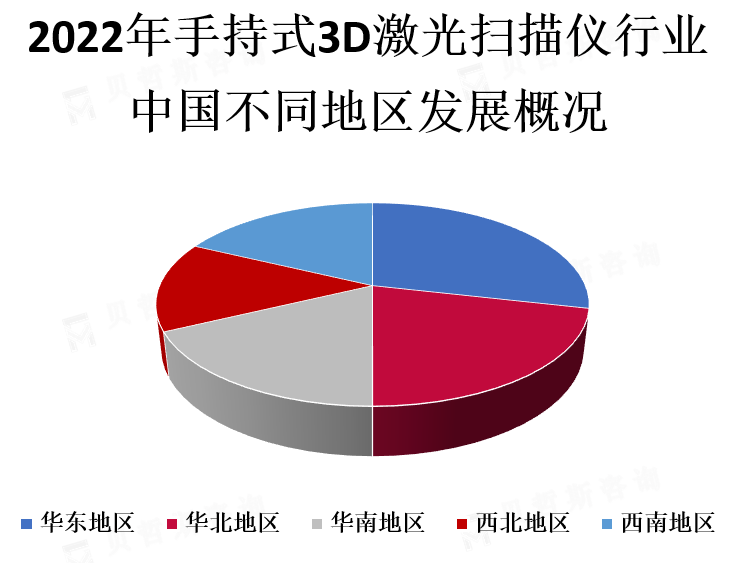 中国各地区市场份额