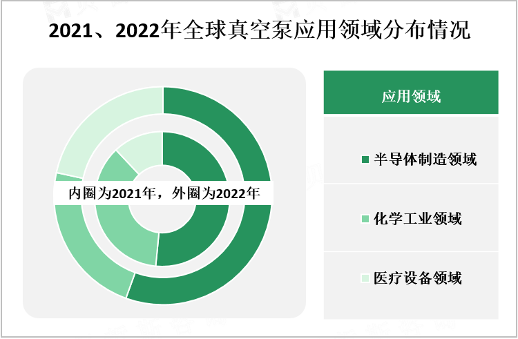 2021、2022年全球真空泵应用领域分布情况