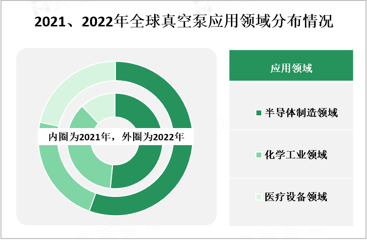 2021、2022年全球真空泵应用领域分布情况