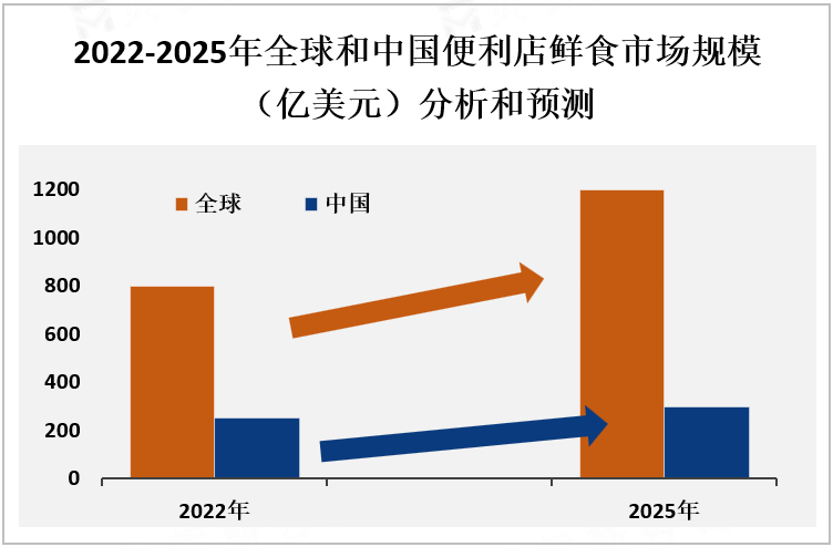 2022-2025年全球和中国便利店鲜食市场规模（亿美元）分析和预测