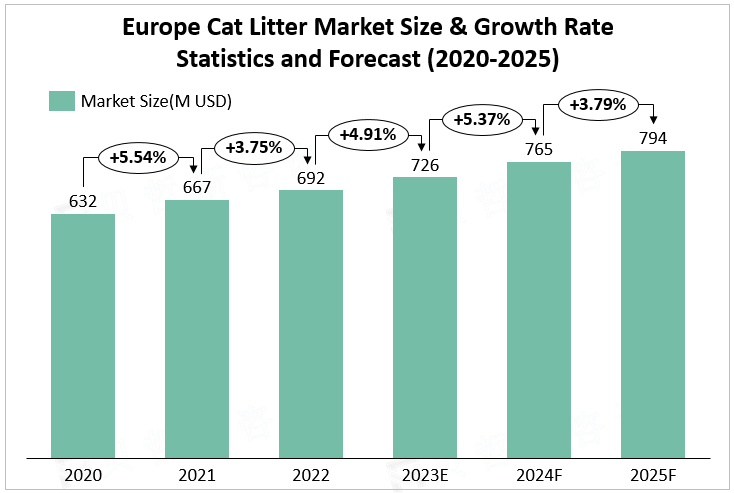 Europe Cat Litter Market Size & Growth Rate Statistics and Forecast (2020-2025)