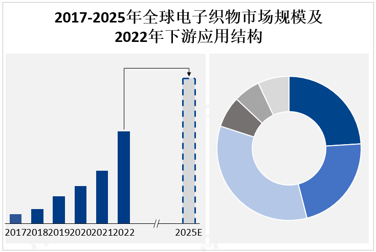 2017-2025年全球电子织物市场规模及2022年下游应用结构