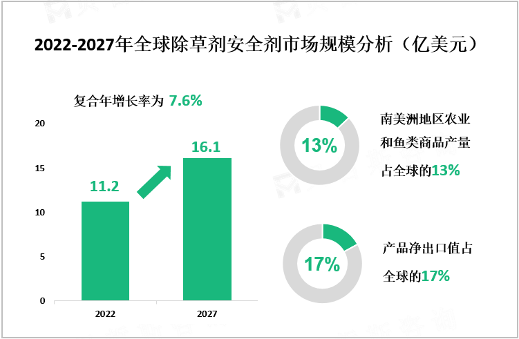 2022-2027年全球除草剂安全剂市场规模分析（亿美元）