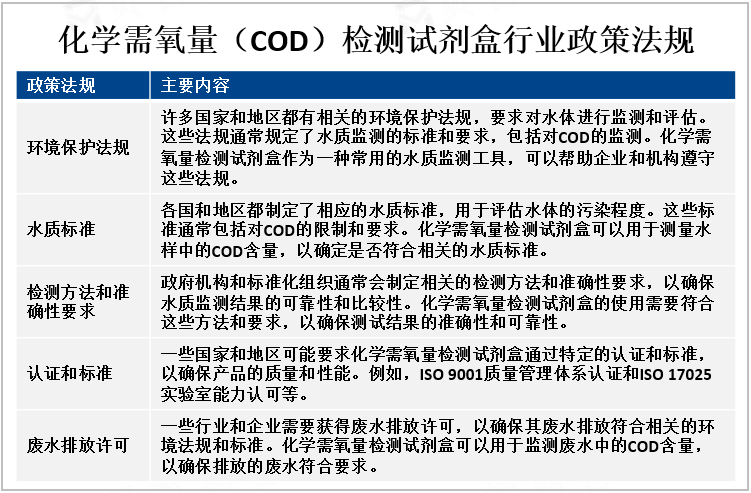 化学需氧量（COD）检测试剂盒行业政策法规