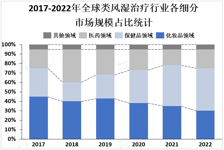 2017-2022年全球类风湿治疗行业各细分市场规模占比统计