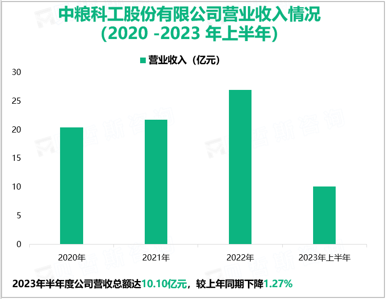 中粮科工股份有限公司营业收入情况 （2020 -2023 年上半年）