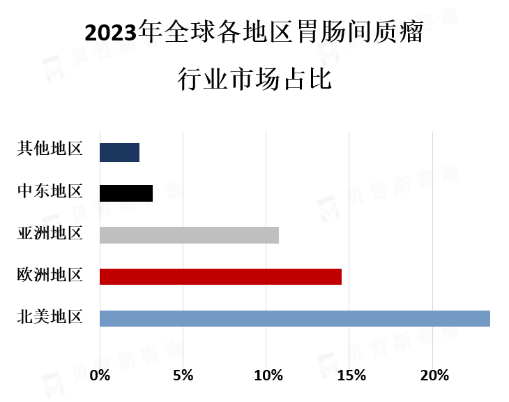 全球各地区市场份额